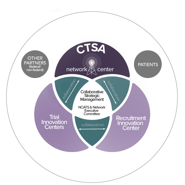 CTSA-network-center